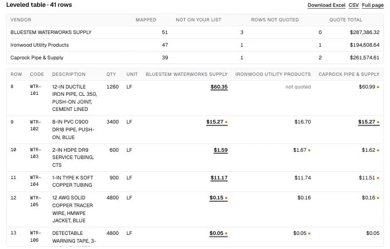 Coffer's leveled table for this bid: a summary of mapped lines, lines not on the list and rows not quoted for each vendor, then one row per material-list line with each vendor's unit price, the low price underlined and orange flags on rows to check.
